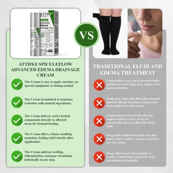 ATTDX® SpiculeFlow Advanced Edema Drainage Cream