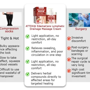 ATTDX® EdemaCare Lymphatic Drainage Massage Cream