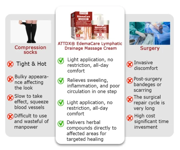 ATTDX® EdemaCare Lymphatic Drainage Massage Cream